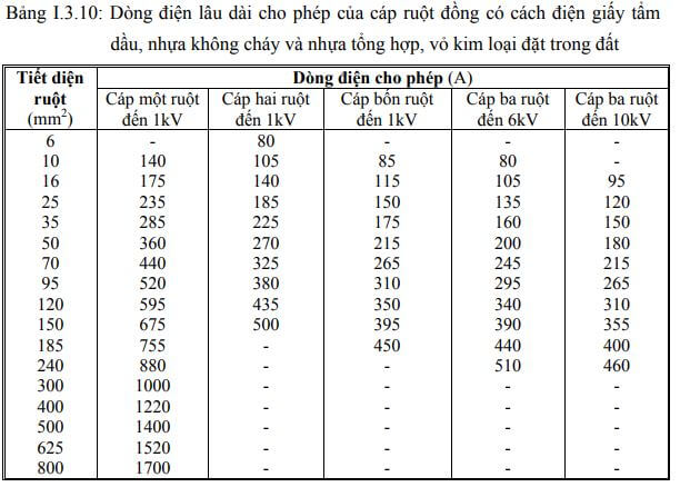 bảng tra dòng điện cáp đồng 6kv, 10 kv trong đất