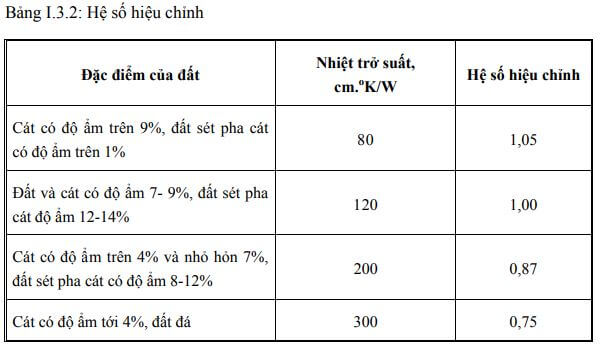 bảng hiệu chỉnh dòng điện cáp điện theo đất